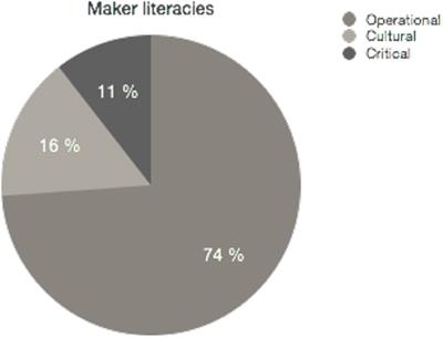 Mapping Digital Competence: Students' Maker Literacies in a School's Makerspace